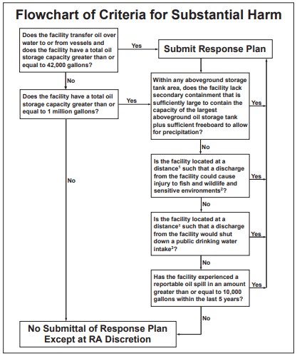 SPCC Plans – The Importance Of The Substantial Harm Criteria | GES